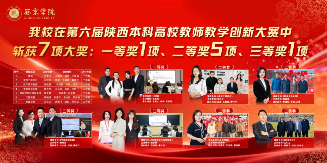 喜报|教学创新大赛：西京学院斩获7项大奖
