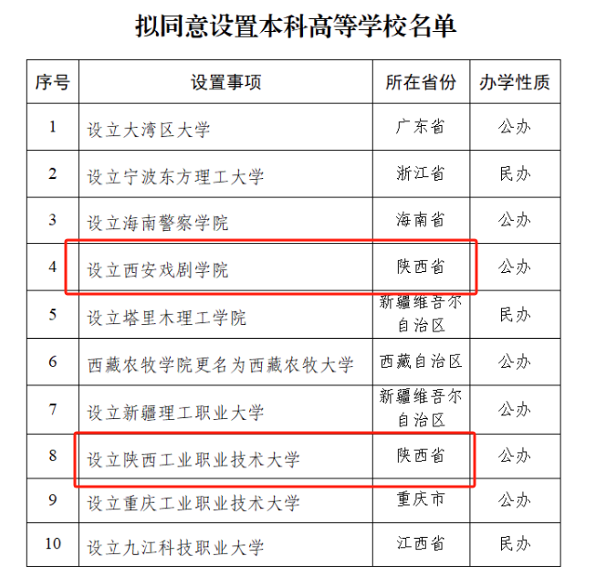 教育部公示：陕西本科高校+2！西安戏剧学院真的来了