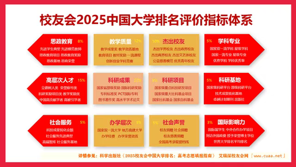 校友会2025中国最好民办大学排名出炉！西安培华学院II类全国第四，陕西第一