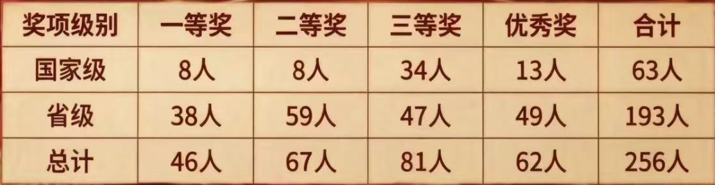 喜报！西安明德理工学院学子在第八届传智杯全国IT技能大赛中斩获佳绩