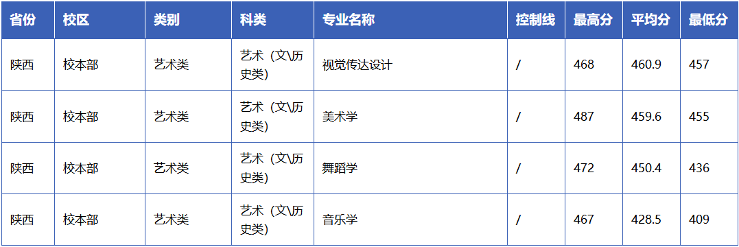 2025年历史体育类、历史艺术类在陕西招录分数线-榆林学院