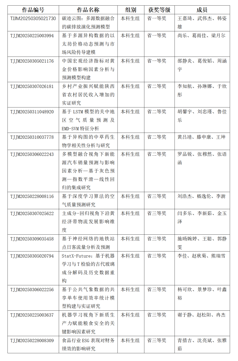 西京学院在2025年（第十一届）全国大学生统计建模大赛中荣获佳绩