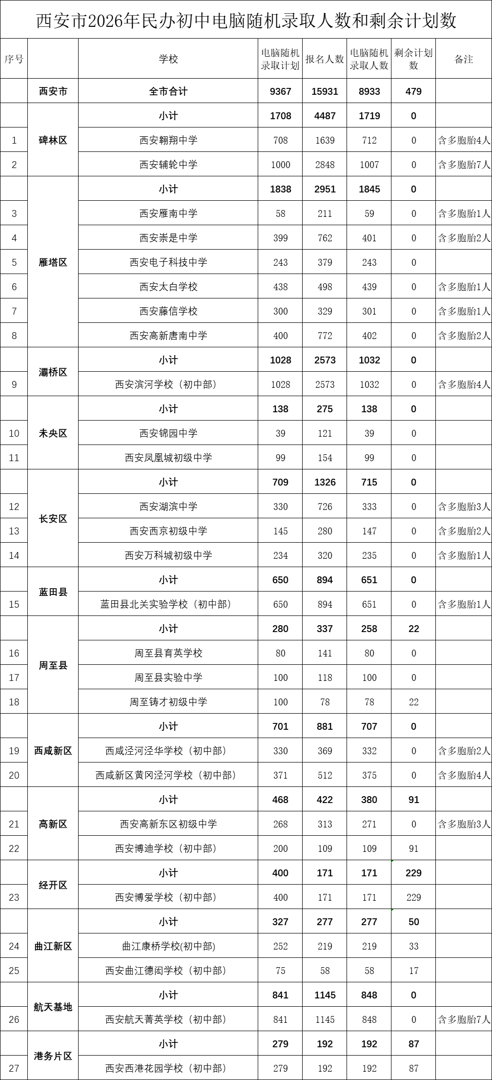 西安市2026年民办初中电脑随机录取人数和剩余计划数
