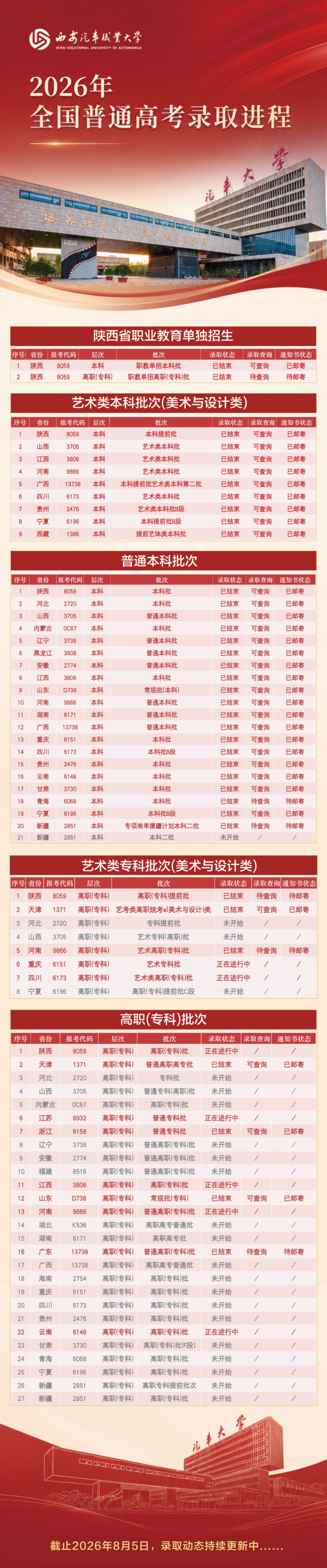 录取快讯 | 截至2026年8月5日，西安汽车职业大学最新录取进程!