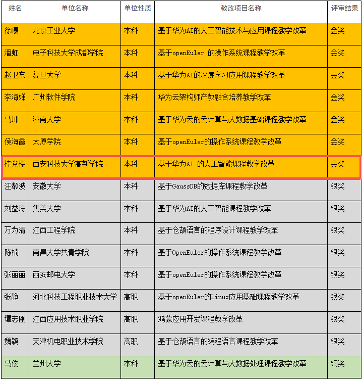 喜报！西安科技大学高新学院AI教改项目荣获全国金奖！