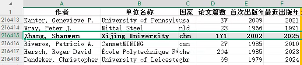 祝贺！西京学院张善文教授、冯祥波教授入选“全球前2%顶尖科学家榜单”