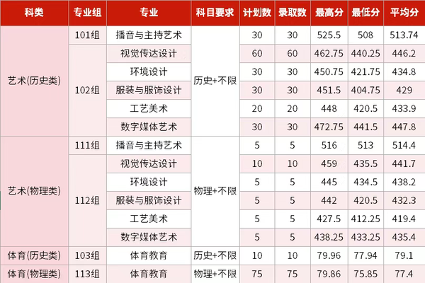 首轮投档即满额！西安培华学院2025在陕招生工作完满收官