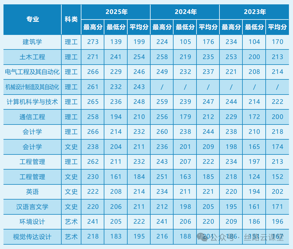 西安建筑科技大学华清学院普通类专升本2026报考指南！