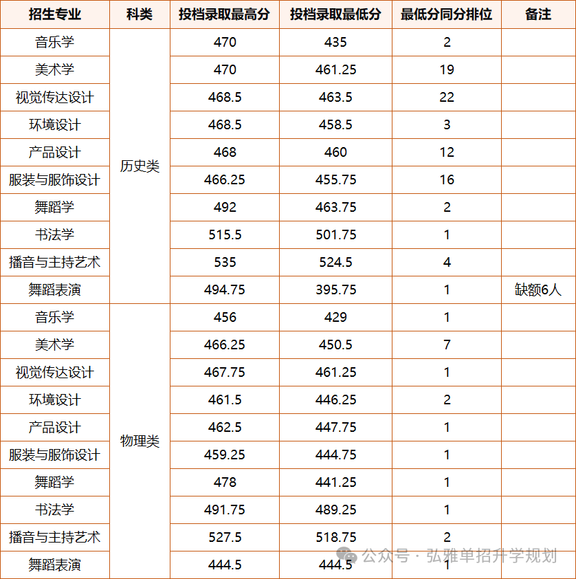 咸阳师范学院2025年在陕西各专业录取分数线