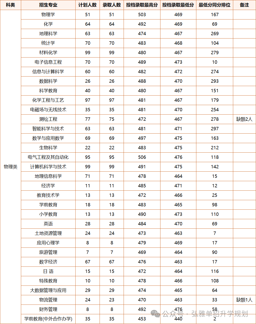 咸阳师范学院2025年在陕西各专业录取分数线