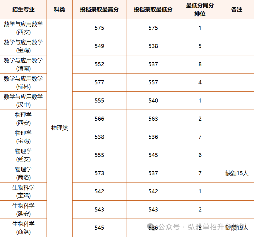 咸阳师范学院2025年在陕西各专业录取分数线