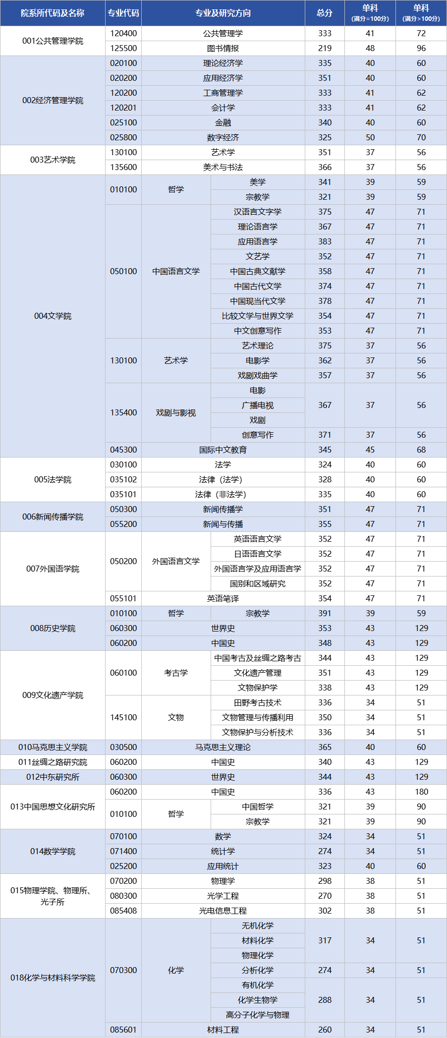 西北大学2025年硕士研究生招生考试复试分数线发布