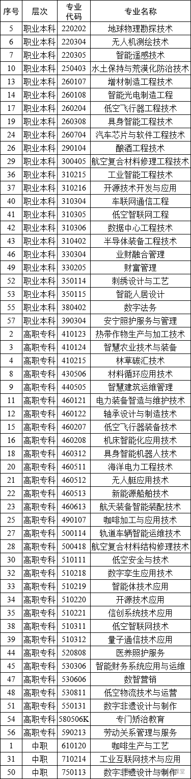 升本人请关注，2026年专升本专业目录必有更新！