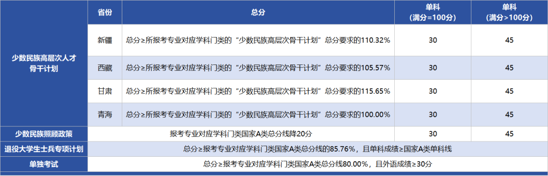 西北大学2025年硕士研究生招生考试复试分数线发布
