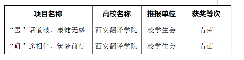快报｜西安翻译学院学子在陕西省高校学生会组织“我为同学做实事”项目评选活动获佳绩