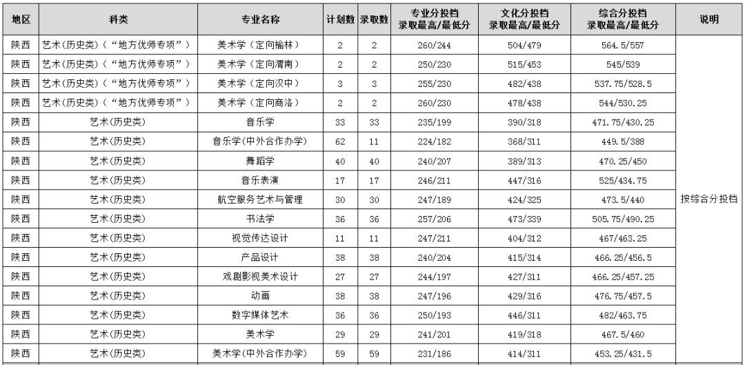2025年在陕西各专业录取分数线-渭南师范学院