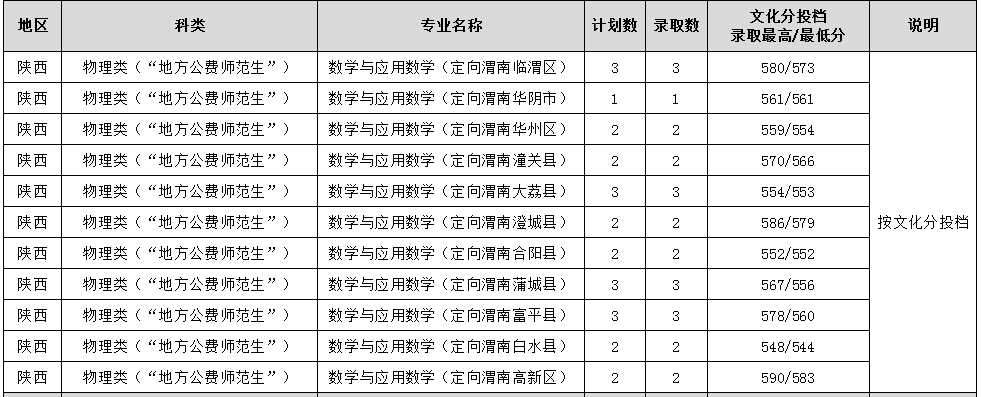 2025年在陕西各专业录取分数线-渭南师范学院