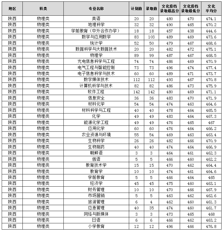 2025年在陕西各专业录取分数线-渭南师范学院