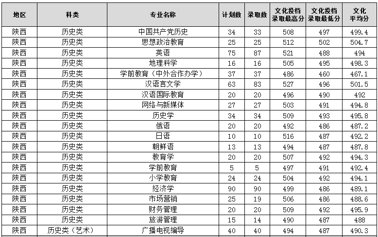 2025年在陕西各专业录取分数线-渭南师范学院