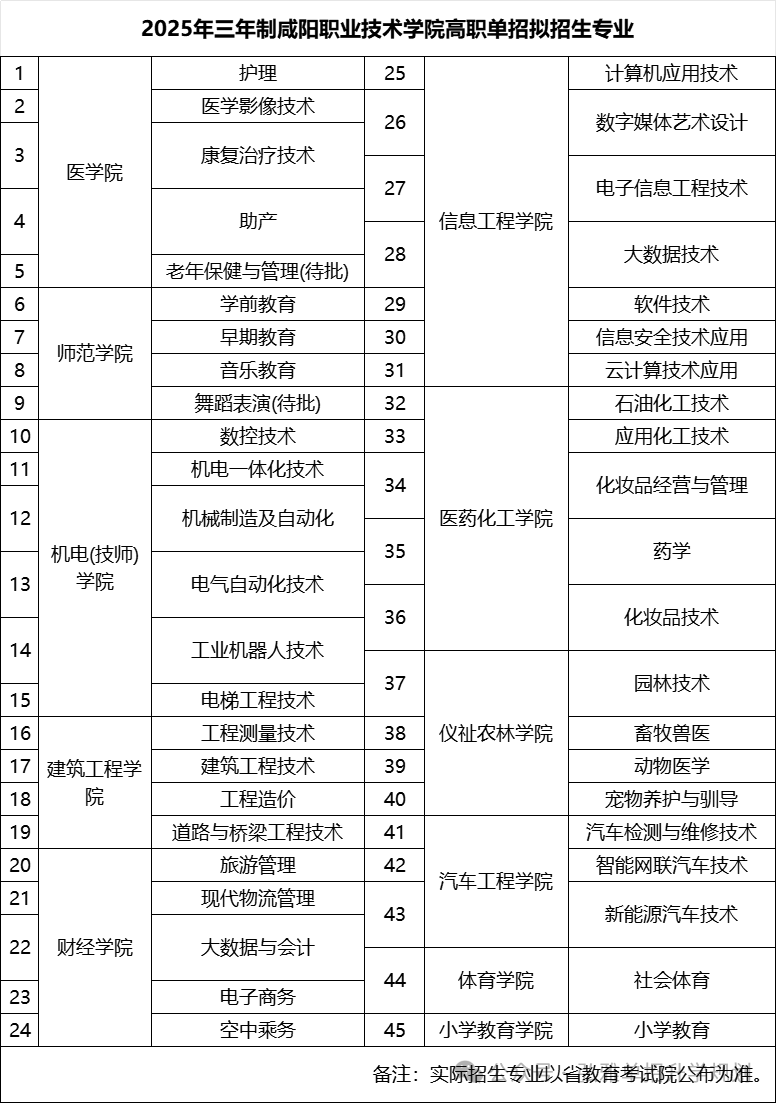 2025年三年制咸阳职业技术学院高职单招拟招生专业
