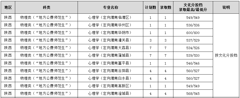 2025年在陕西各专业录取分数线-渭南师范学院