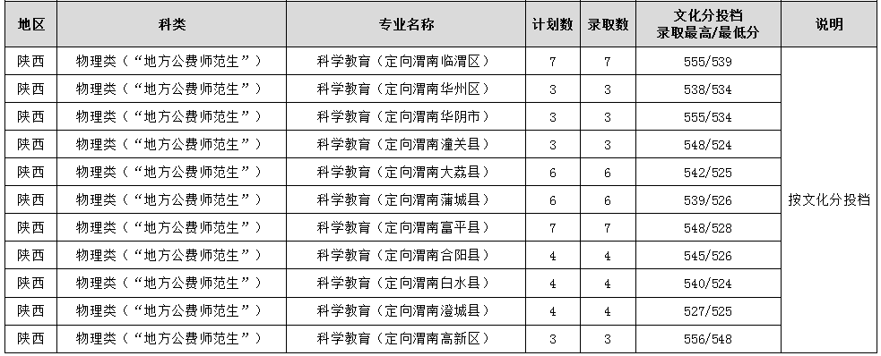 2025年在陕西各专业录取分数线-渭南师范学院