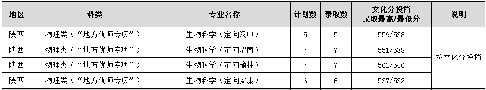 2025年在陕西各专业录取分数线-渭南师范学院