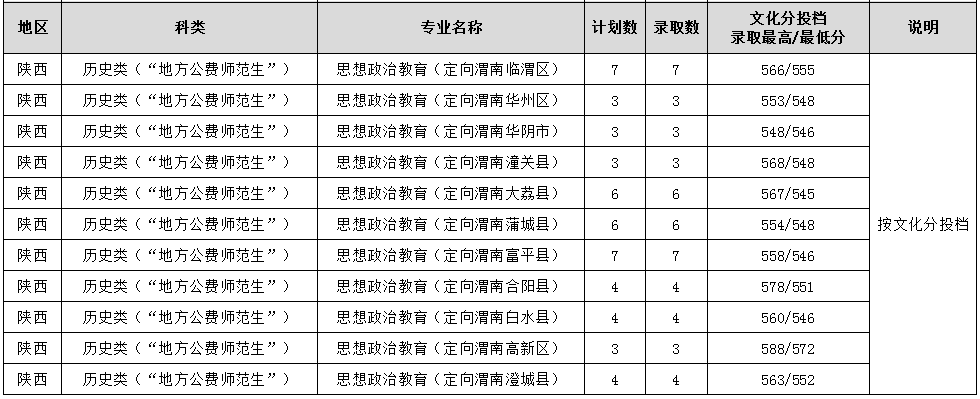 2025年在陕西各专业录取分数线-渭南师范学院