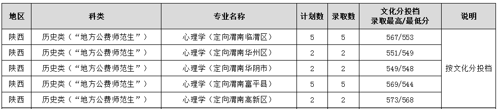 2025年在陕西各专业录取分数线-渭南师范学院