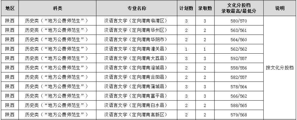 2025年在陕西各专业录取分数线-渭南师范学院