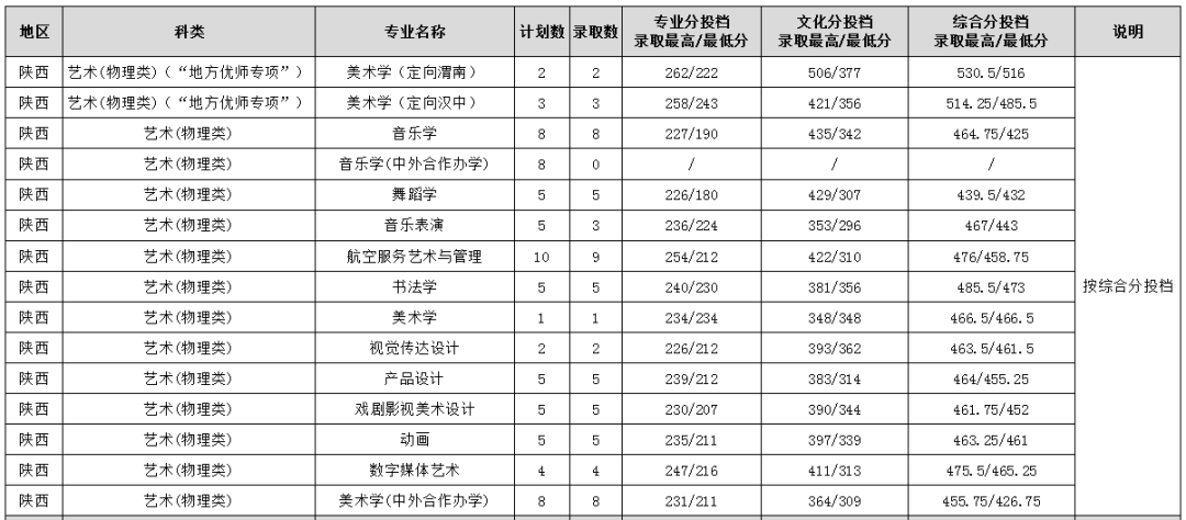 2025年在陕西各专业录取分数线-渭南师范学院
