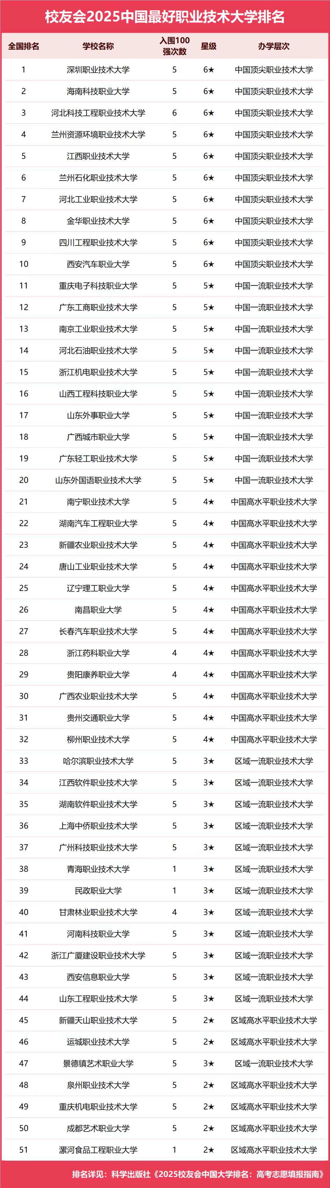 校友会2025中国最好职业技术大学排名全国榜 校友会2025中国最好职业技术大学排名全国榜