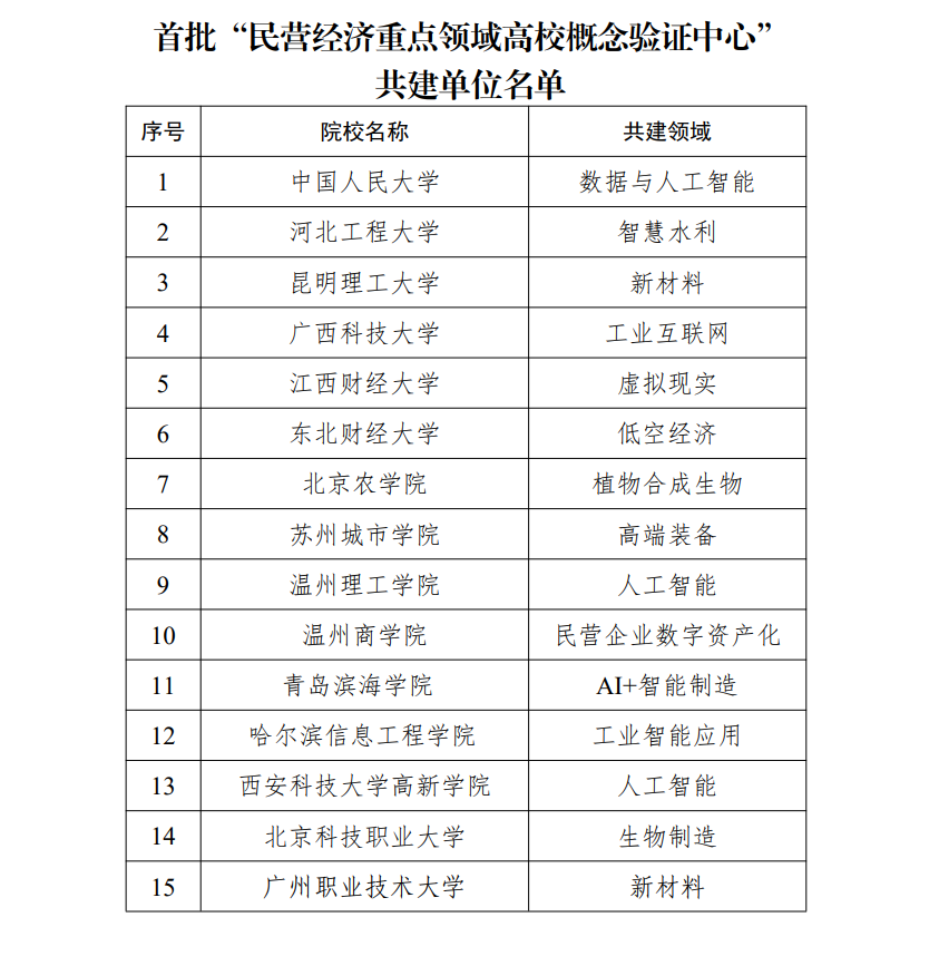 西安科技大学高新学院获批首批“民营经济重点领域高校概念验证中心”共建单位