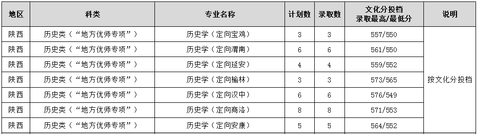 2025年在陕西各专业录取分数线-渭南师范学院