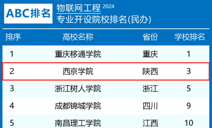 双师型教师占比过半，实习单位多！西京物联网工程专业，欢迎报考