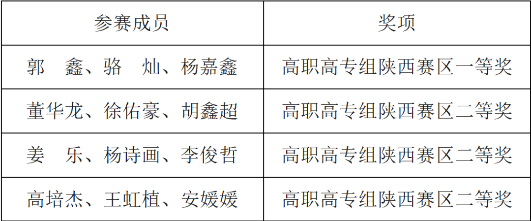 全国竞赛传捷报！陕西邮电职业技术学院 斩获多项省级大奖