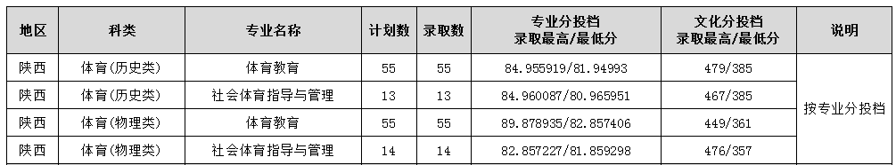 2025年在陕西各专业录取分数线-渭南师范学院