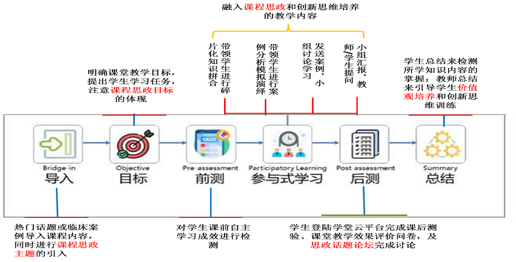 深化教学改革，西京学院国家级一流本科课程+1