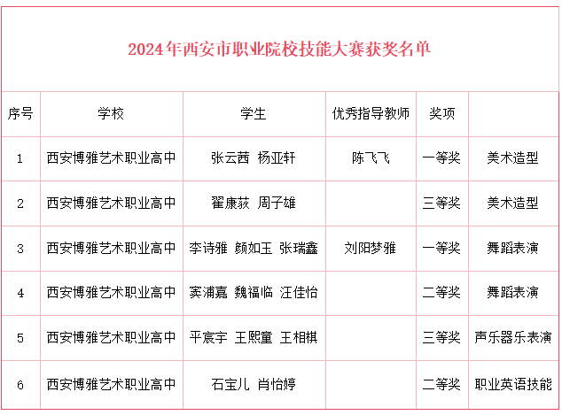 西安博雅艺术职业高中市级技能大赛创佳绩，文化课教学助力学生全面发展