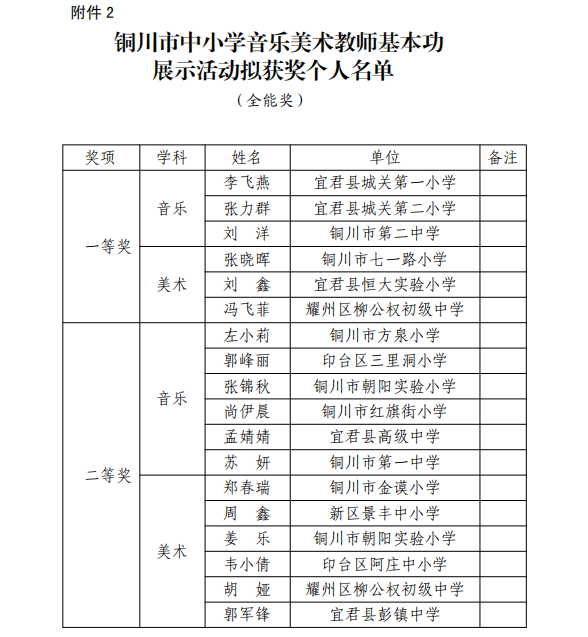 关于铜川市中小学音乐美术教师基本功展示活动拟获奖单位和人员名单的公示