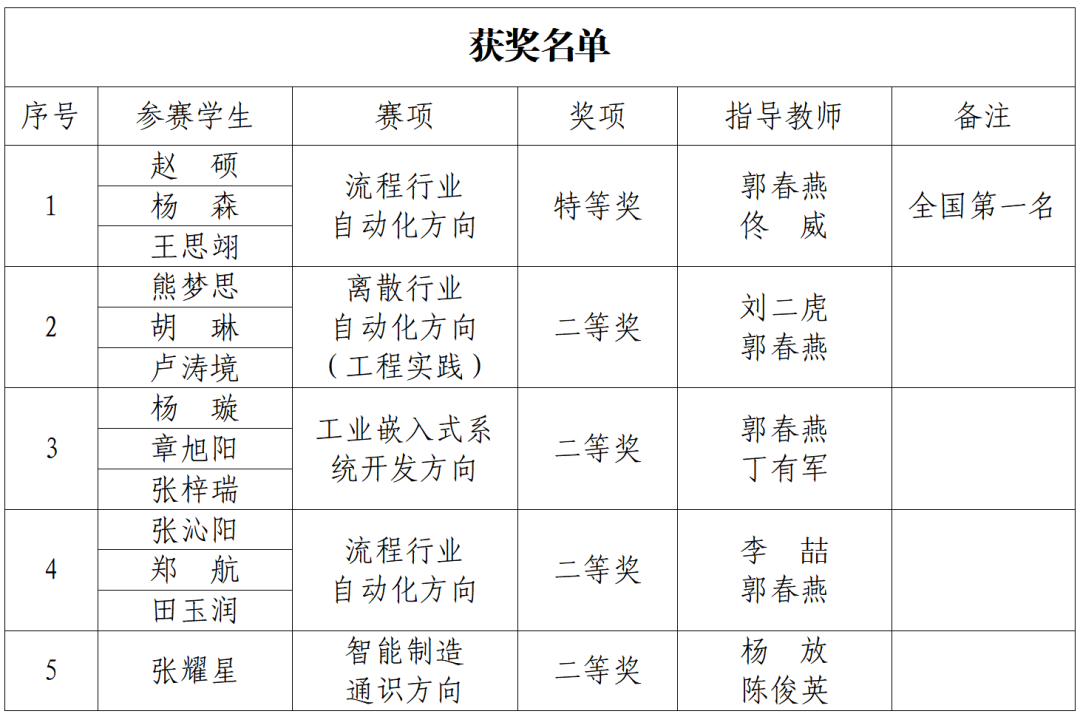 全国第一 ！西安建筑科技大学在“西门子杯”大赛喜获多项荣誉
