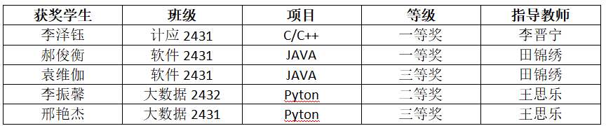 喜报！西安城市建设职业学院学子在第十七届蓝桥杯省赛中斩获佳绩