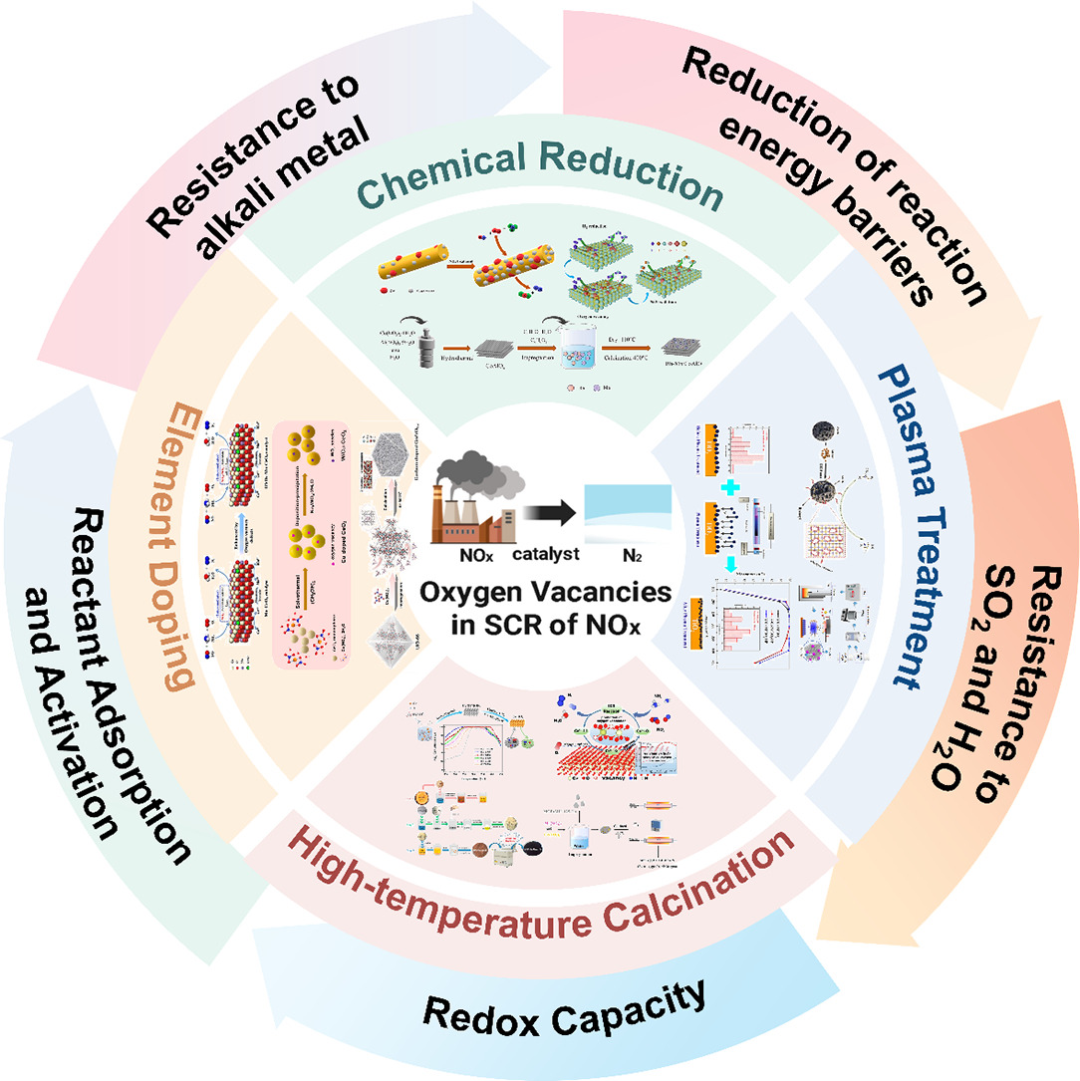 西安交通大学&西京学院 Coord. Chem. Rev. 综述：氧空位在氮氧化物选择性催化还原中的最新进展