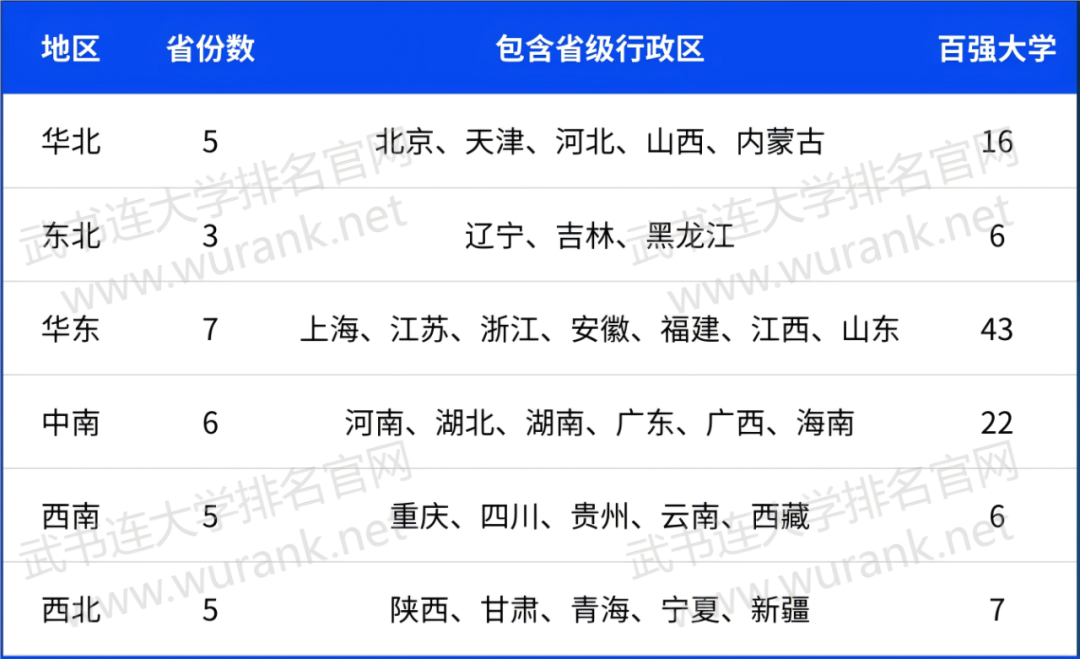 武书连大学排名六大地理分区高校分布