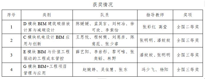 喜报！西京学院学子在第十二届“广联达杯” BIM毕业设计创新大赛中斩获佳绩