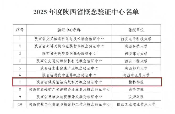 “西北革命策源地研究中心”获批省级哲学社会科学重点研究基地，获批“陕西省煤炭清洁高效利用概念验证中心”，科研经费与获奖质量实现双突破