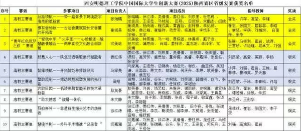 荣誉+29，西安明德理工学院在中国国际大学生创新大赛2025陕西区“巨斩奖群”！