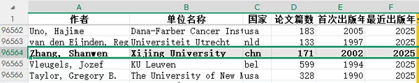 祝贺！西京学院张善文教授、冯祥波教授入选“全球前2%顶尖科学家榜单”