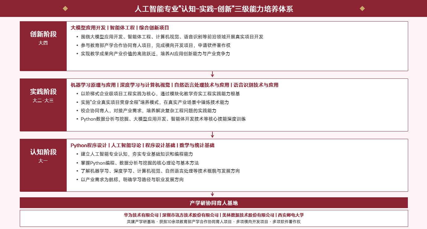 智启未来,AI赋能无限可能:解码西安培华学院人工智能专业——大模型时代AI应用型人才培养的创新实践 智启未来,AI赋能无限可能:解码西安培华学院人工智能专业——大模型时代AI应用型人才培养的创新实践
