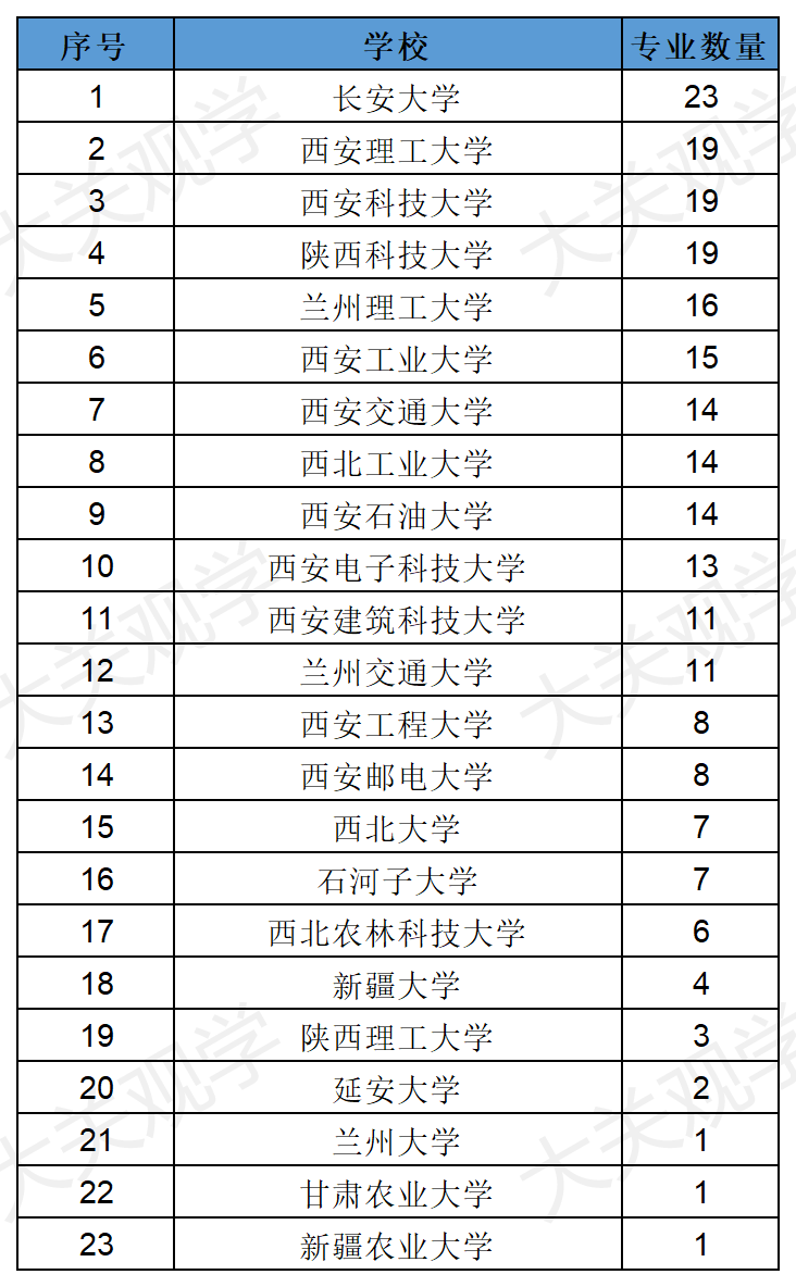陕西16所高校195个专业通过认证，甘肃29个，新疆12个！